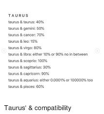 Cancer is a very loyal and affectionate partner, and one who will intuitively understand your needs and a very strong willed partner, taurus know where they are going, and how they're getting there. Taurus Taurus Taurus 40 Taurus Gemini 50 Taurus Cancer 70 Taurus Leo 15 Taurus Virgo 80 Taurus Libra Either 10 Or 90 No In Between Taurus