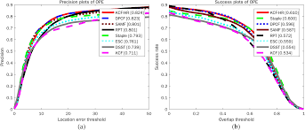 Errors are difficult to fix, and have an unknown duration. Correlation Filter Based Visual Tracking Via Holistic And Reliable Local Parts