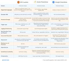 Aws Lambda Vs Azure Functions Vs Google Cloud Functions