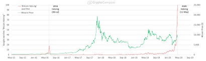 This is what we discovered: What Is The Bitcoin Halving And Which Day Does It Happen Marketwatch
