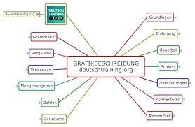 Die sammlung listet in einigen fällen eine größere zahl von redemitteln auf. Grafikbeschreibung Wie Beschreibe Ich Eine Grafik Daf