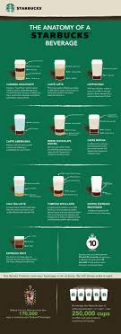 Infographic The Anatomy Of A Starbucks Beverage Starbucks