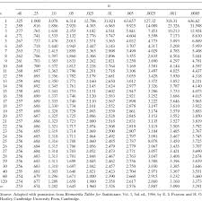 Appendix A Statistical Tables Introduction To Linear