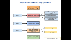 3 Steps Green Card Process Explained For Eb1 Eb2 Eb3