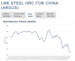 U S Steel Is Having A Hard Time Recovering United States