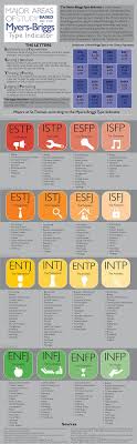 Myers Brigs Major Areas Of Study Hey Look My Interest Areas Are Actually Included On This O Personality Types Myers Briggs Personality Types Myers Briggs