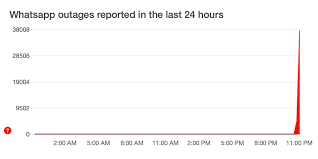 It is working completely fine. Facebook Whatsapp Instagram Were Briefly Down For Users Around The World Technology News