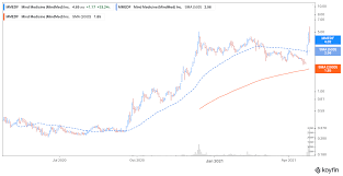 As reddit's market clout grows,. Mindmed Mnmd Forecast 2021 Is It A Good Stock To Buy