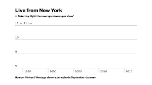 When combining ratings from its cnn, msnbc, fox news and freeform ratings, the program surpasses all programs on both broadcast and cable. Snl Ratings Chart Buton