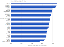 The Best Performing 4g Cities In Europe Opensignal