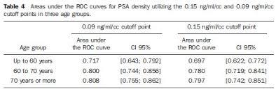 contribution of psa density in the prediction of prostate