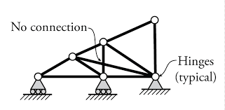 Statically determinate or indeterminate truss analysis by the stiffness method. 2 5 Internal Determinacy For Trusses Learn About Structures