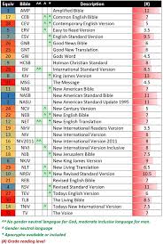 list of english bible translations with equivalence grade