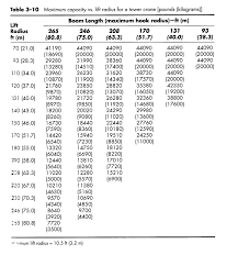 Solved 1 The Tower Crane Whose Capacity Chart Is Shown I