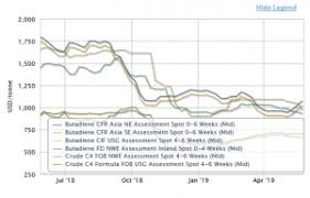 Butadiene C4s Prices Markets Analysis Icis