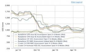 butadiene c4s prices markets analysis icis