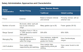 is it time to ditch your salary structure for market pricing