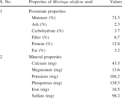 The Chemical Properties Of Moringa Oleifera Seed Download Table
