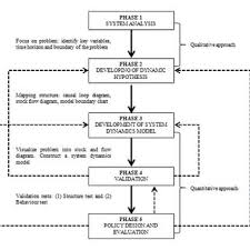 Check spelling or type a new query. System Dynamics Methodology Download Scientific Diagram