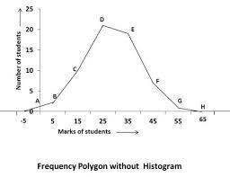 Data Handling Data Bar Graphs Histogram