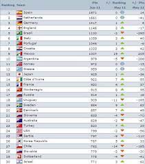 Maybe you would like to learn more about one of these? æœ€æ–°ã®fifaãƒ©ãƒ³ã‚­ãƒ³ã‚° æ—¥æœ¬ã¯ã‚¢ã‚¸ã‚¢ãƒˆãƒƒãƒ—ã®13ä½ Rbb Today
