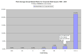 bond ratings and credit risk nationally recognized