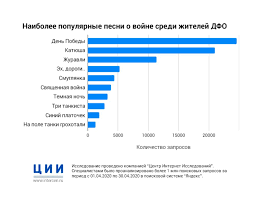 Samye Populyarnye Voennye Pesni U Zhitelej Dfo