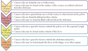 Pin On Ovarian Cancer