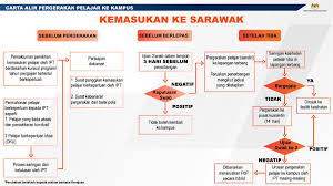 Seekor singa yang lapar sedang mencari makanan. Kementerian Pengajian Tinggi On Twitter Carta Alir Kemasukan Pelajar Ipt Pada Mac 2021 Kptprihatin Jaganegarakita