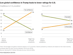 Oct 25, 2021 · playing trivia games with children is a great idea. Trump Unpopular Worldwide American Image Suffers Pew Research Center