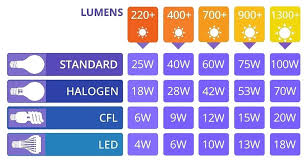 Led Light Bulb Incandescent Equivalent Wattage Comparison