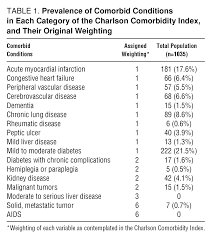 Prognostic Value Of Charlson Comorbidity Index At 30 Days And 1 Year After Acute Myocardial Infarction Revista Espanola De Cardiologia
