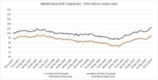 Ihs Markit Iboxx Corporate Bond Indices