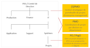 Manager un projet c'est gérer l'évolution de la marge de manœuvre / connaissance. Pourquoi Se Doter D Un Pmo Role Avantages Et Acceptation Telechargements