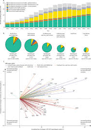 Campus drivers, l'application qu'il a fondée avec ses meilleurs amis, cartonne. Health Sector Spending And Spending On Hiv Aids Tuberculosis And Malaria And Development Assistance For Health Progress Towards Sustainable Development Goal 3 The Lancet