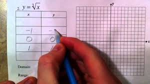 6 5 Graph Square Root And Cube Root Functions Lessons