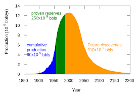 Peak Oil Wikipedia