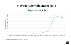 May Unemployment Rate Drops From April's Record High As Businesses Reopen,  Stands At 25.3 Percent – The Nevada Independent
