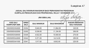 Gaji minimum yang diterima mereka adalah bermula pada tahap rm1,797 untuk gred 29 dengan elaun perumahan dan elaun tetap, menjadikan jumlah kesemuanya rm2,257 minima. Gaji Dsp Polis 2018