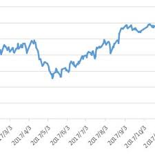 Part Of The Closing Price Chart From China Stock Exchange