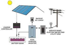 A solar panel is a collection of solar cells. A Non Technical Introduction To Solar Power