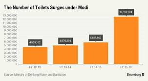 These Charts Show How India Has Become Modi Fied The