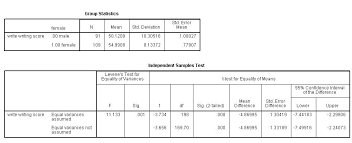 Spss Annotated Output T Test