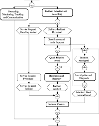 epc of the itil incident management process download