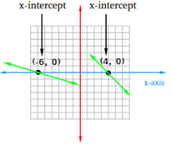 X Intercept Line Definition Definitions Math
