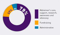 Image result for is there ample funding for alzheimer’s research and treatment? why or why not?