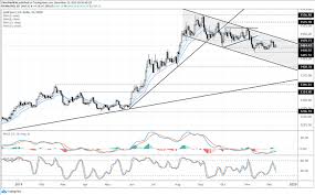 Gold Price Forecast Downtrend Remains Ahead Of December Fed