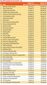 Maybe you would like to learn more about one of these? 10 Companies Market Cap Overtakes Fbm Klci Members The Edge Markets