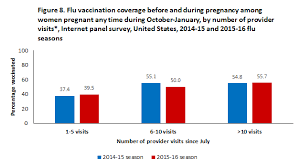 Sign up for our email newsletter here! Flu Vaccination Coverage Among Pregnant Women United States 2015 16 Flu Season Fluvaxview Seasonal Influenza Flu Cdc