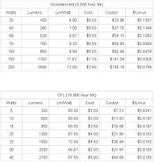 Cfl Lumens Cfl Vs Led Lumens Chart How Many Lumens Per Weed